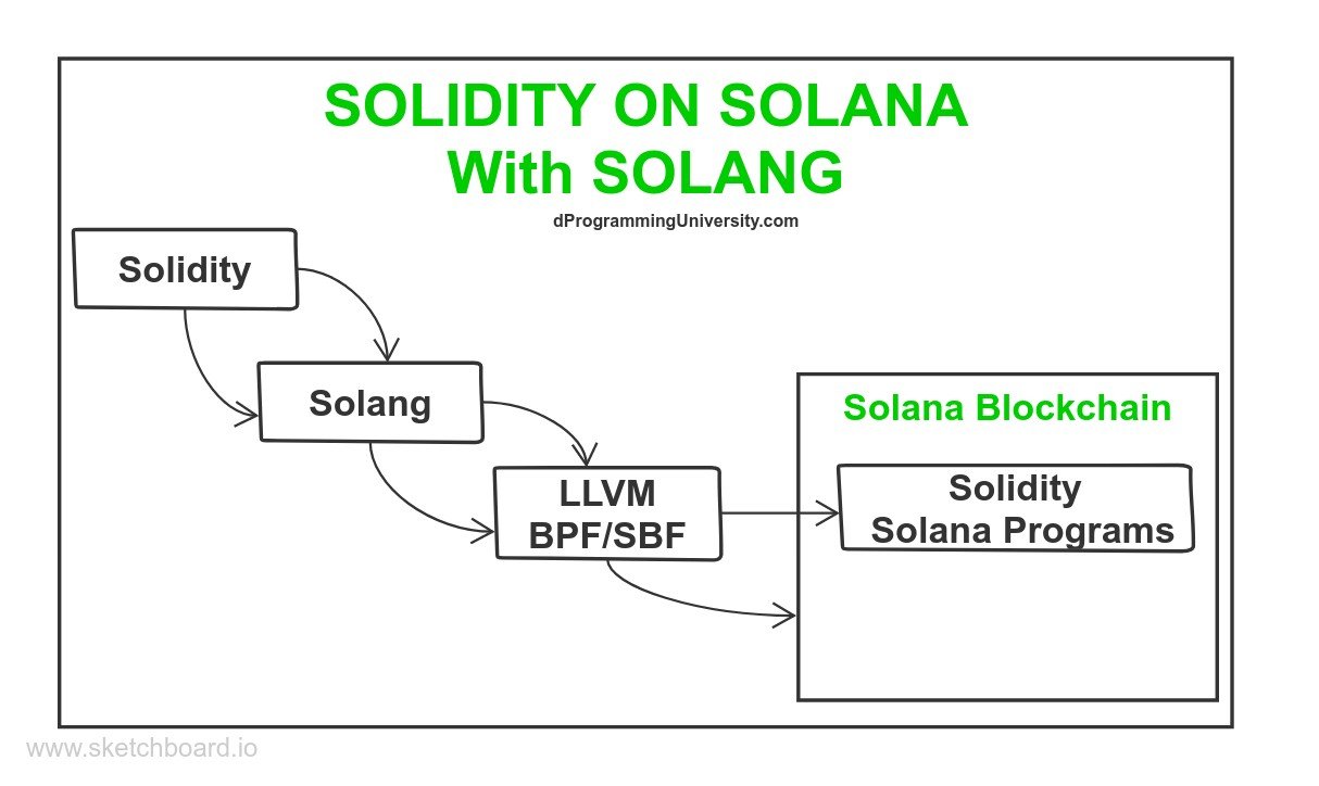 dPU-Diagrams-0002a-Solang-Solidity-On-Solana-illustration